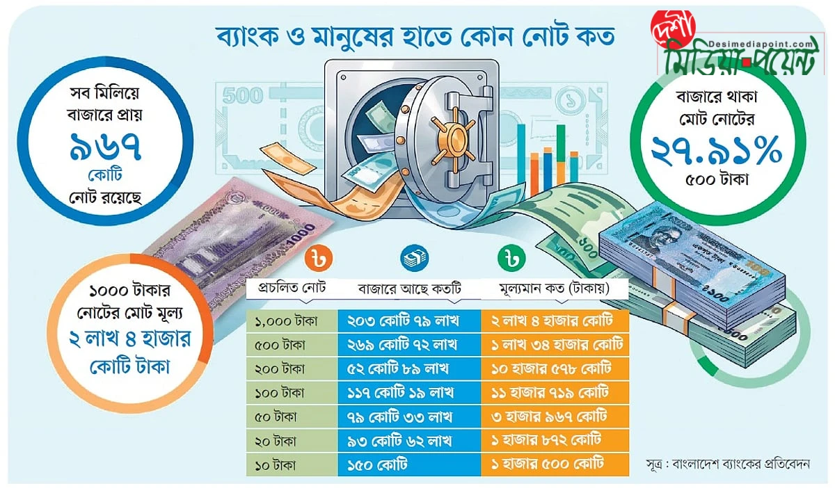 ১০০০ ও ৫০০ টাকার নোটের প্রাধান্য: বাজারে কাগজের মুদ্রার অর্ধেকই উচ্চমূল্যের, ২০০ টাকার নোটের স্বল্পতা