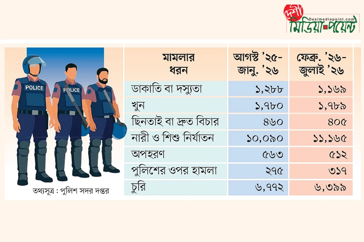 আইনশৃঙ্খলায় স্বস্তি আসেনি, পুরোপুরি ঘুরে দাঁড়ায়নি পুলিশ