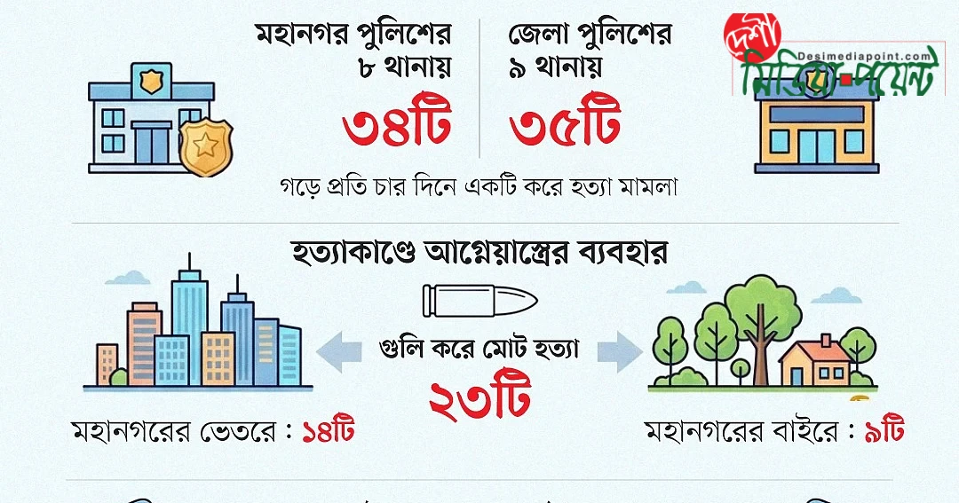 খুলনায় একের পর এক হত্যাকাণ্ড, ১০ মাসে ৭১ খুন, পেছনের কারণ কী