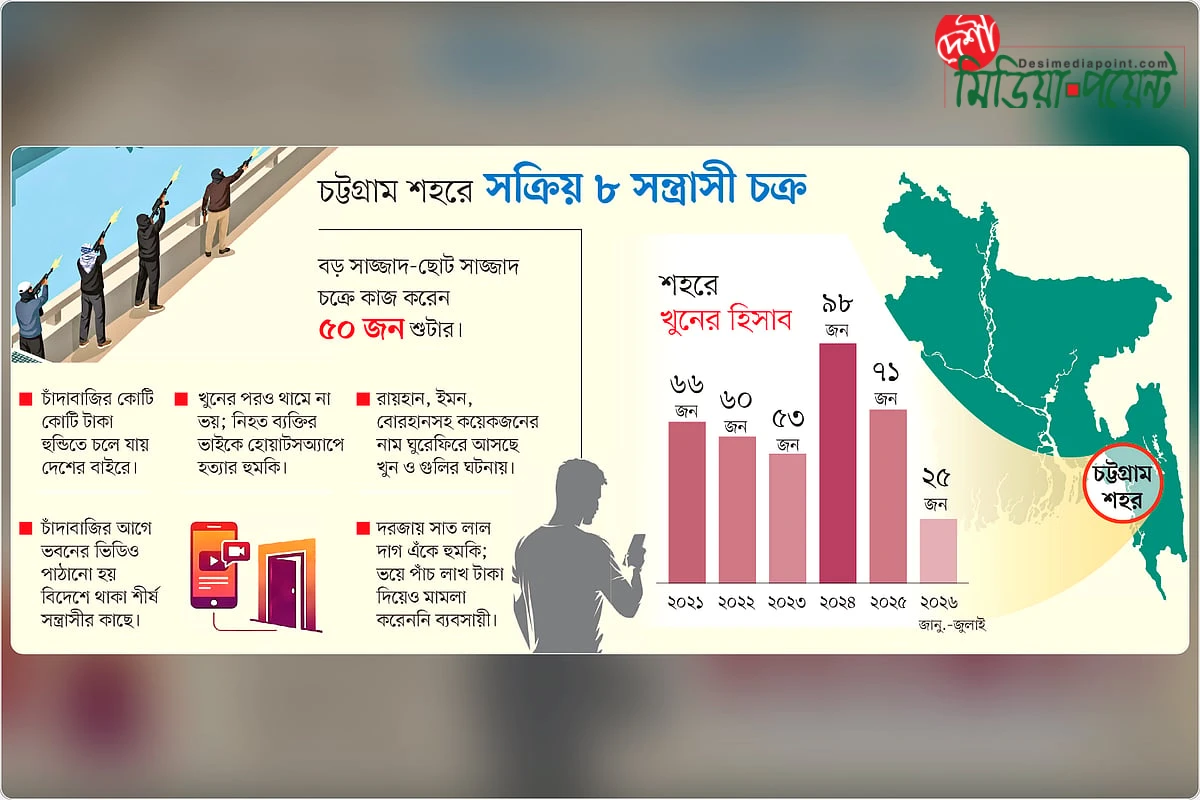 চট্টগ্রামে কথায় কথায় গুলি, বেপরোয়া সন্ত্রাসীরা